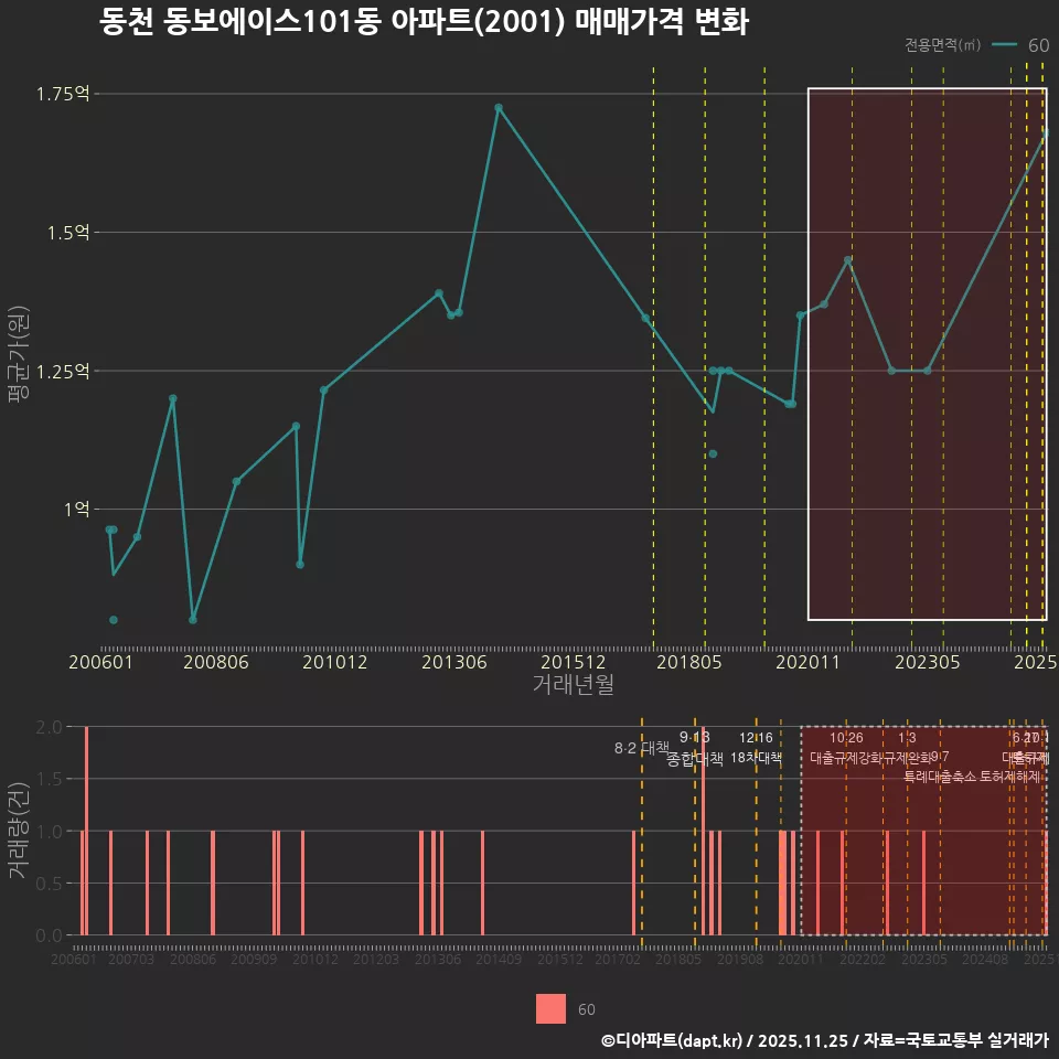 동천 동보에이스101동 아파트(2001) 매매가격 변화