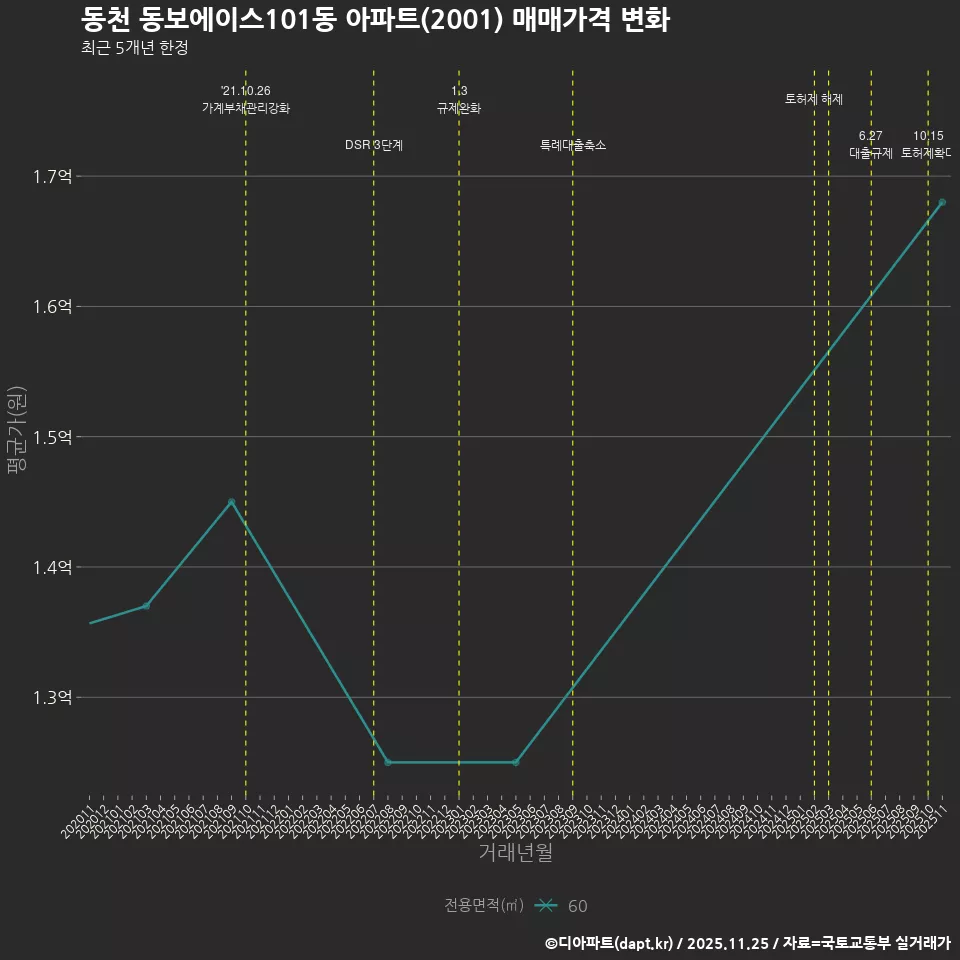 동천 동보에이스101동 아파트(2001) 매매가격 변화