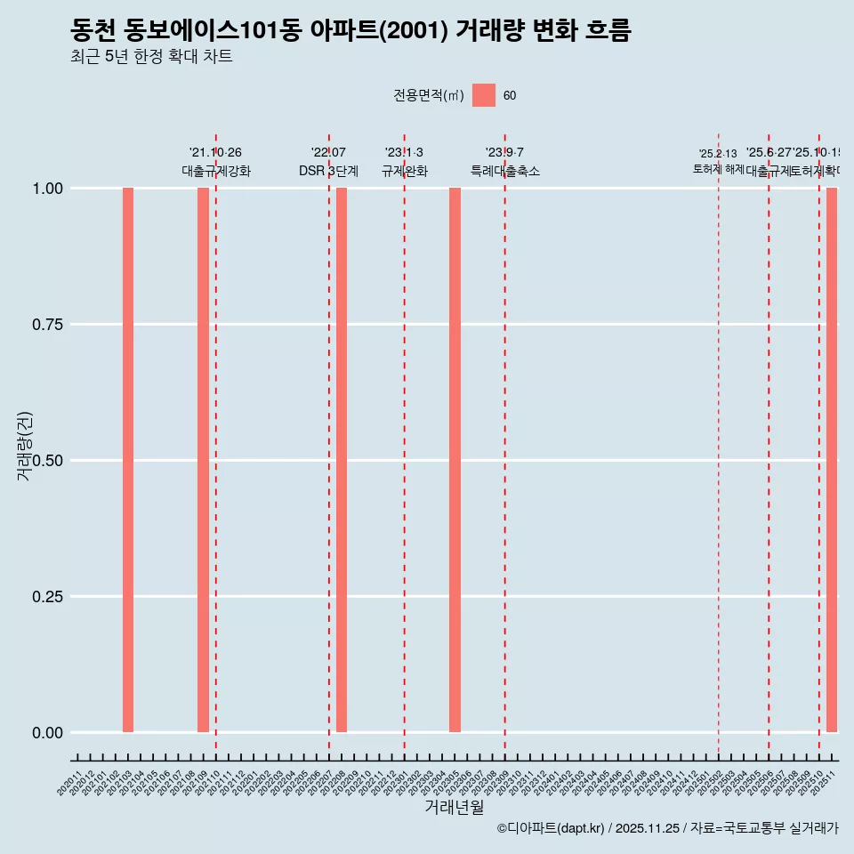 동천 동보에이스101동 아파트(2001) 거래량 변화 흐름