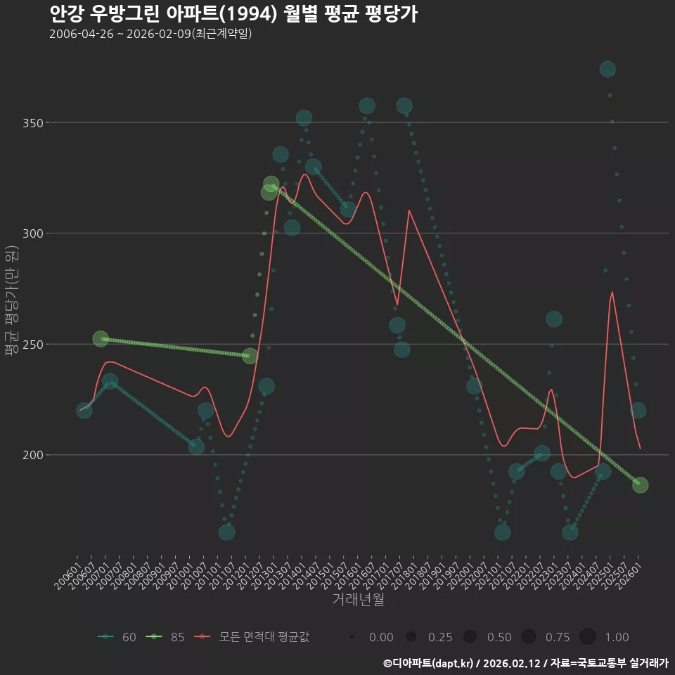 안강 우방그린 아파트(1994) 월별 평균 평당가