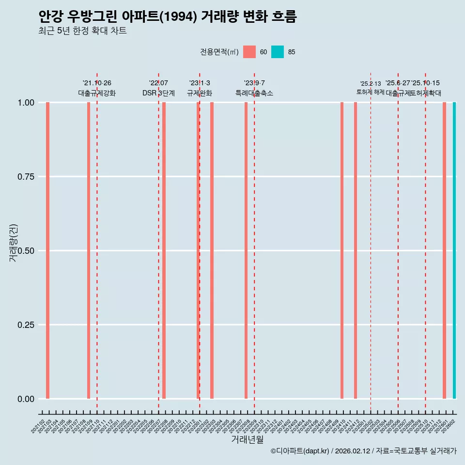 안강 우방그린 아파트(1994) 거래량 변화 흐름