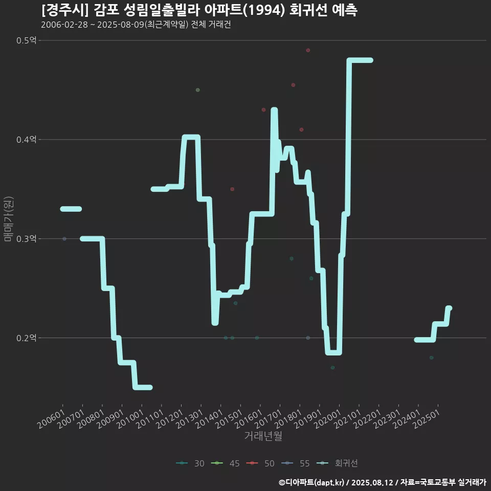 [경주시] 감포 성림일출빌라 아파트(1994) 회귀선 예측