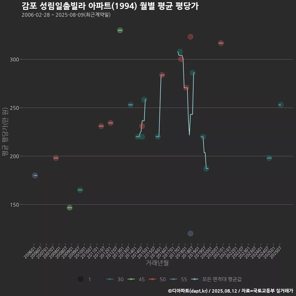감포 성림일출빌라 아파트(1994) 월별 평균 평당가