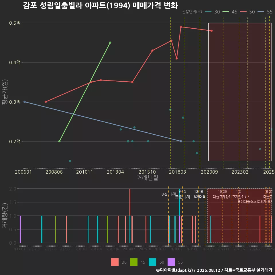 감포 성림일출빌라 아파트(1994) 매매가격 변화