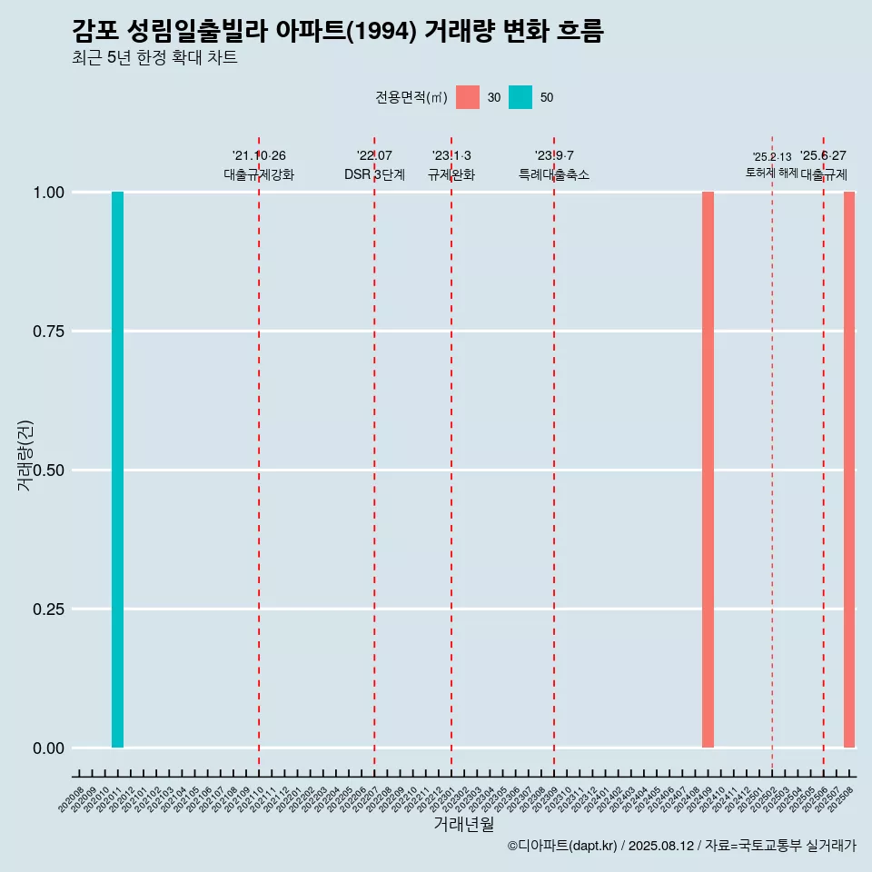 감포 성림일출빌라 아파트(1994) 거래량 변화 흐름