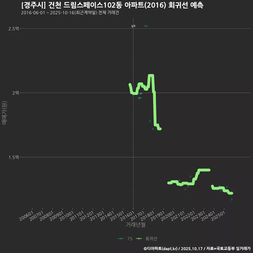 [경주시] 건천 드림스페이스102동 아파트(2016) 회귀선 예측