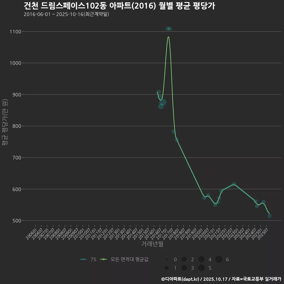 건천 드림스페이스102동 아파트(2016) 월별 평균 평당가