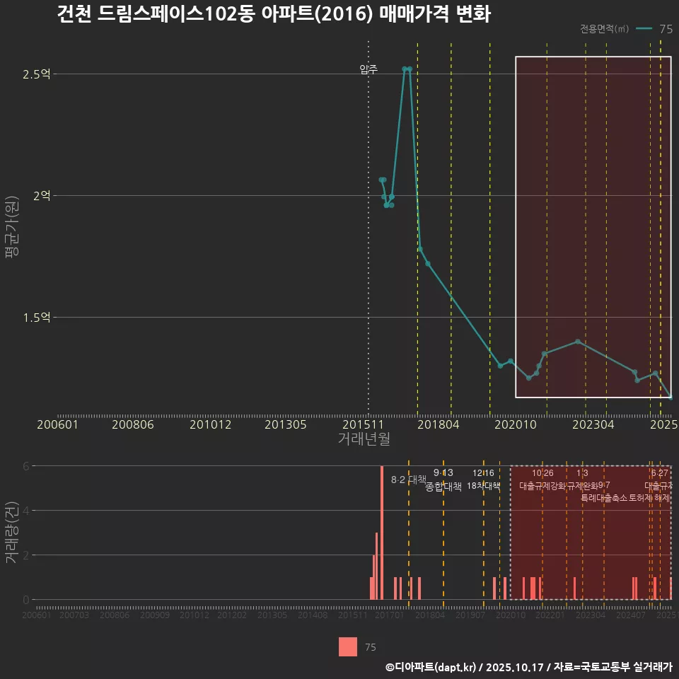 건천 드림스페이스102동 아파트(2016) 매매가격 변화