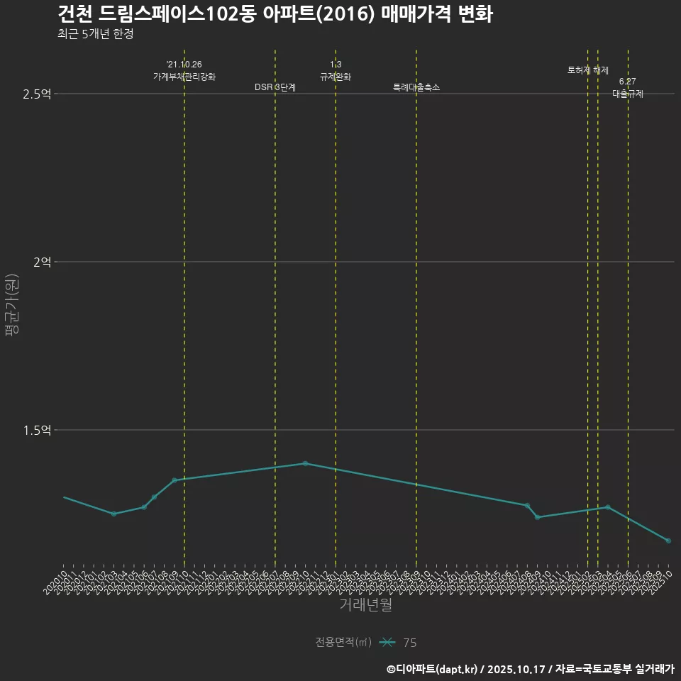 건천 드림스페이스102동 아파트(2016) 매매가격 변화