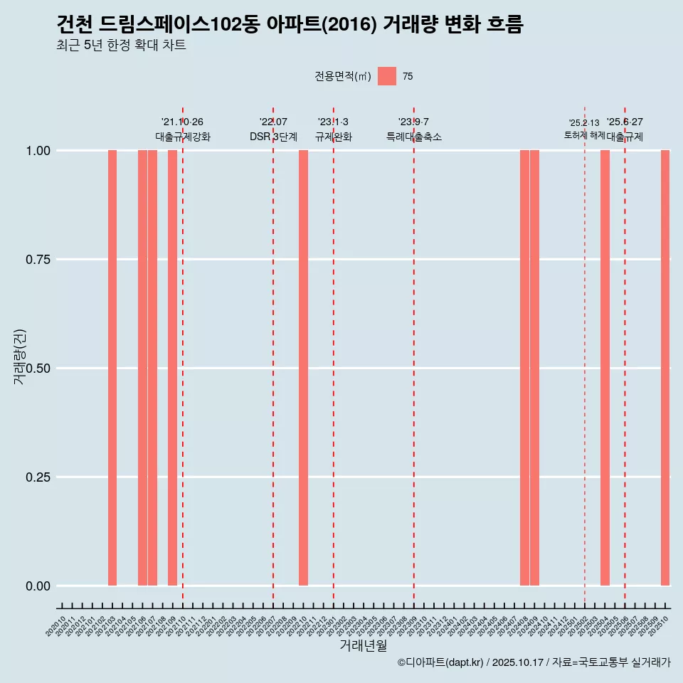 건천 드림스페이스102동 아파트(2016) 거래량 변화 흐름