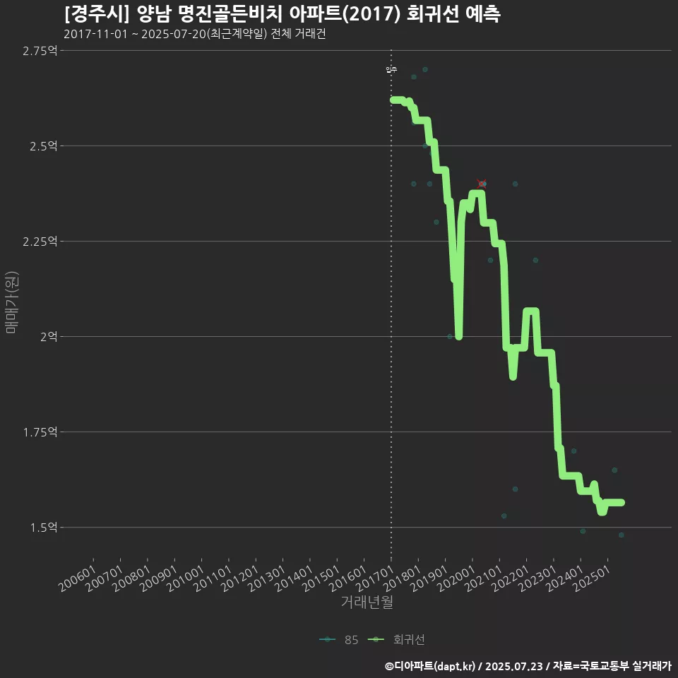 [경주시] 양남 명진골든비치 아파트(2017) 회귀선 예측