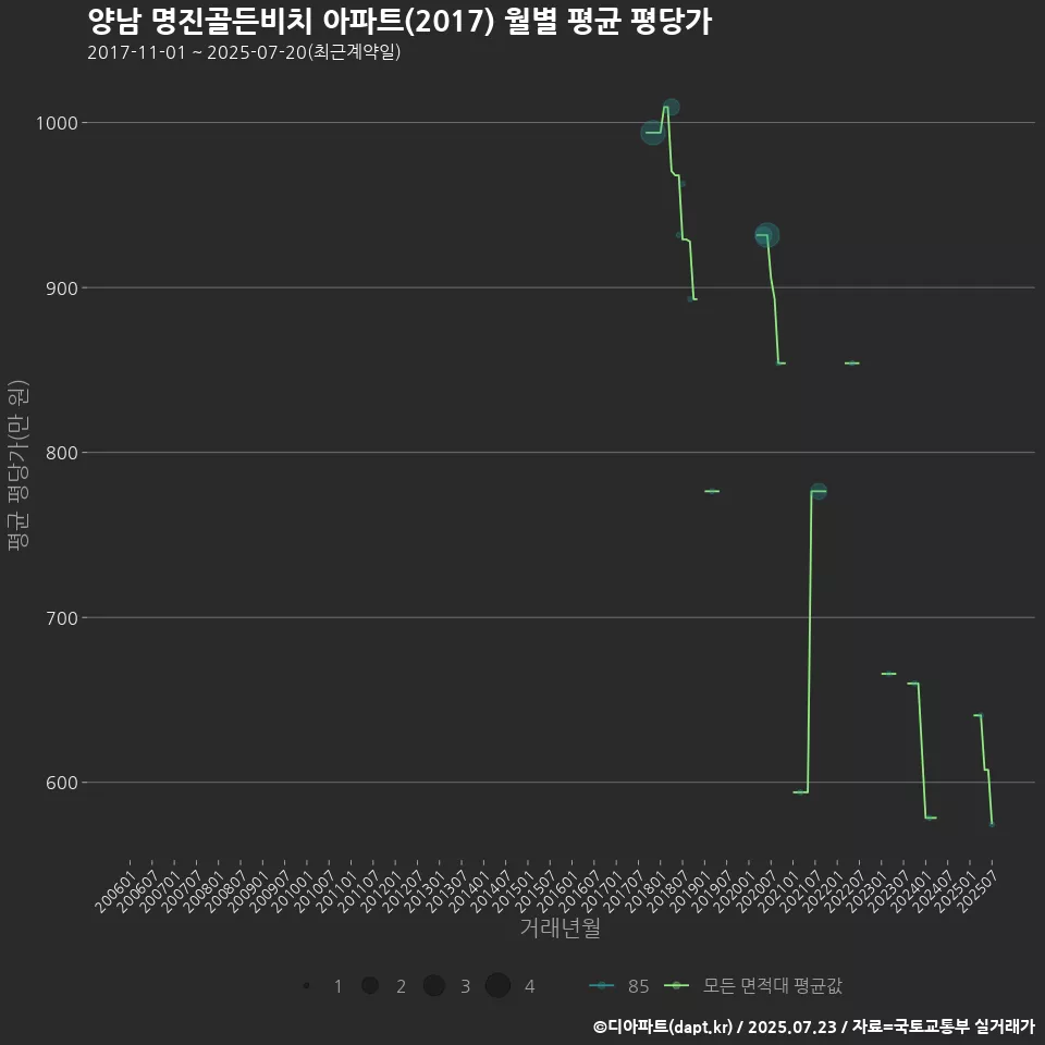 양남 명진골든비치 아파트(2017) 월별 평균 평당가