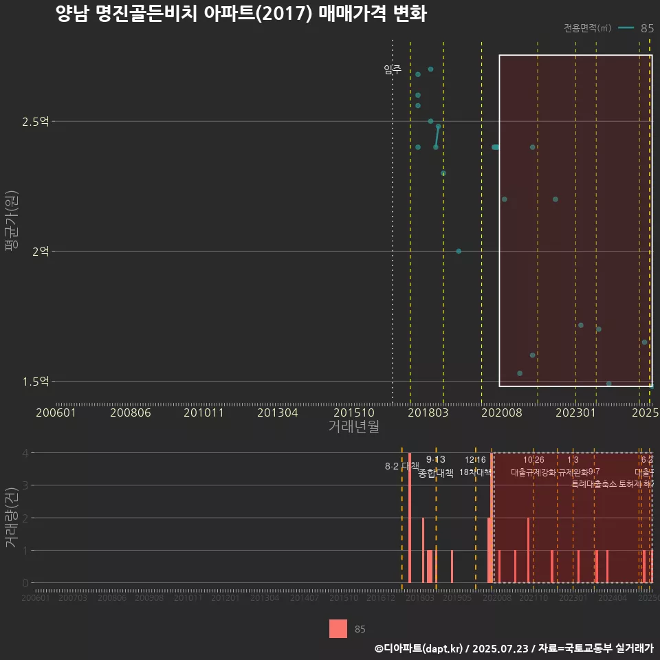 양남 명진골든비치 아파트(2017) 매매가격 변화