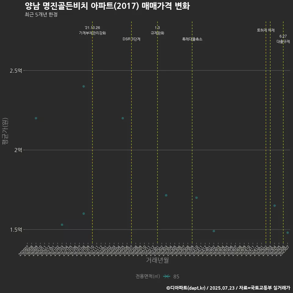 양남 명진골든비치 아파트(2017) 매매가격 변화