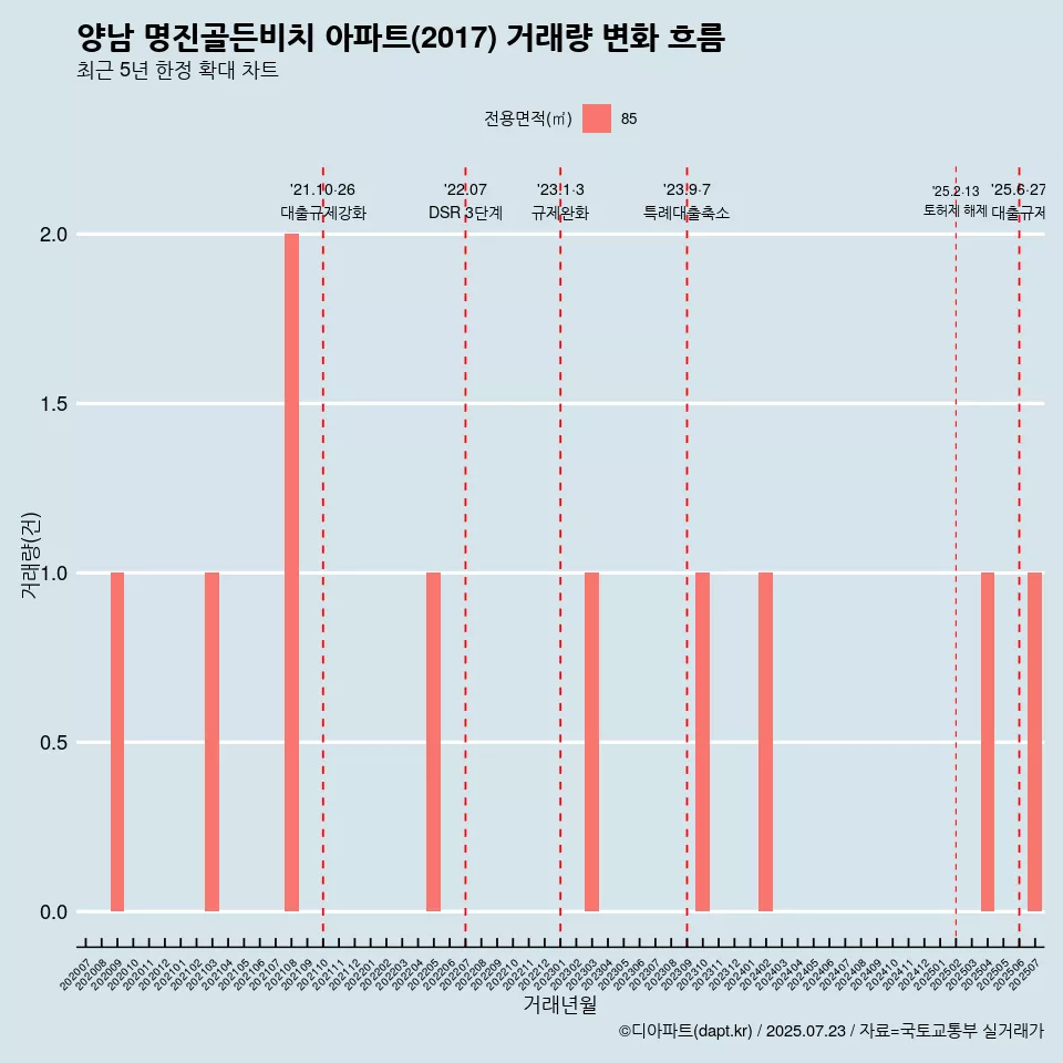 양남 명진골든비치 아파트(2017) 거래량 변화 흐름