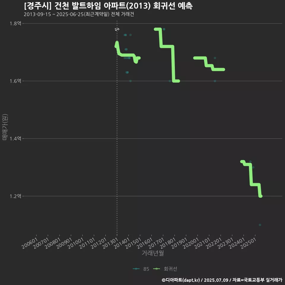 [경주시] 건천 발트하임 아파트(2013) 회귀선 예측
