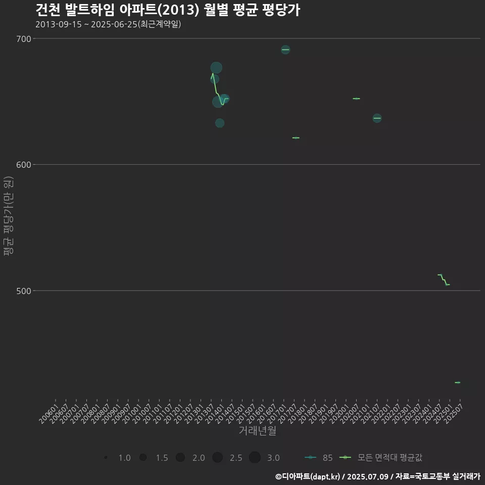 건천 발트하임 아파트(2013) 월별 평균 평당가