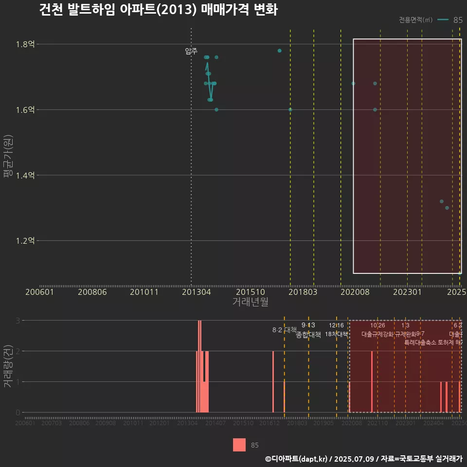 건천 발트하임 아파트(2013) 매매가격 변화