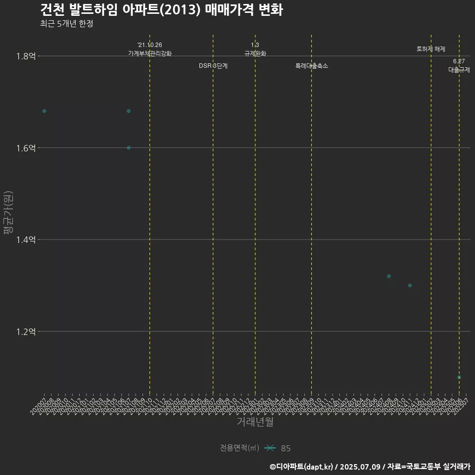 건천 발트하임 아파트(2013) 매매가격 변화
