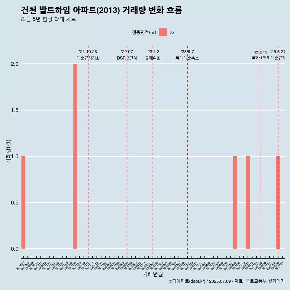 건천 발트하임 아파트(2013) 거래량 변화 흐름