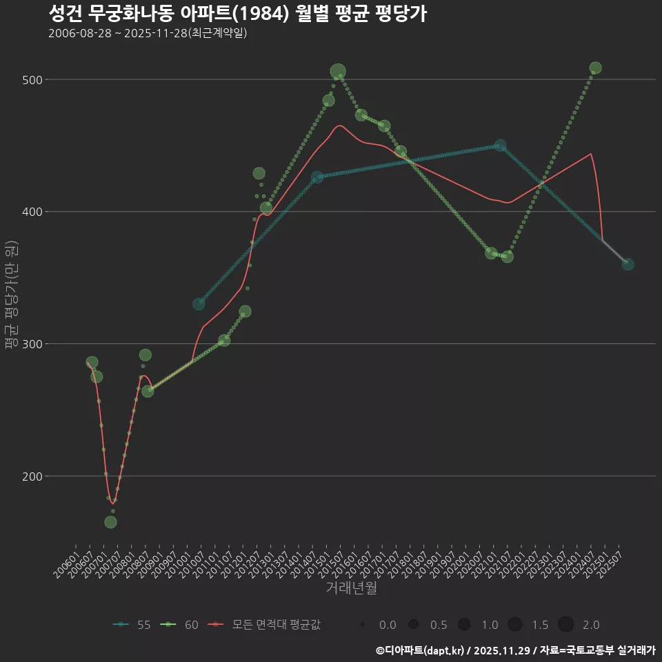 성건 무궁화나동 아파트(1984) 월별 평균 평당가