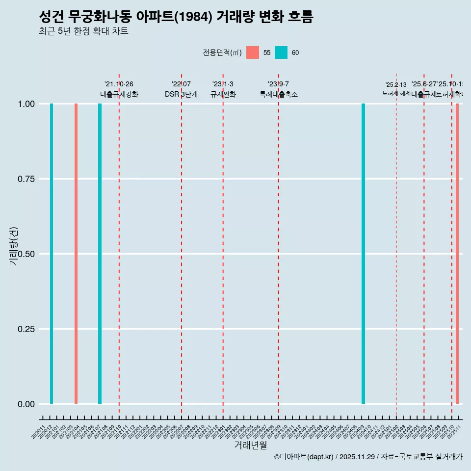 성건 무궁화나동 아파트(1984) 거래량 변화 흐름