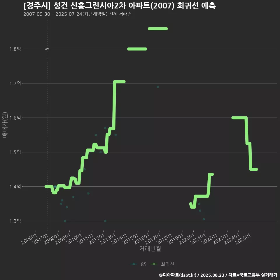 [경주시] 성건 신흥그린시아2차 아파트(2007) 회귀선 예측