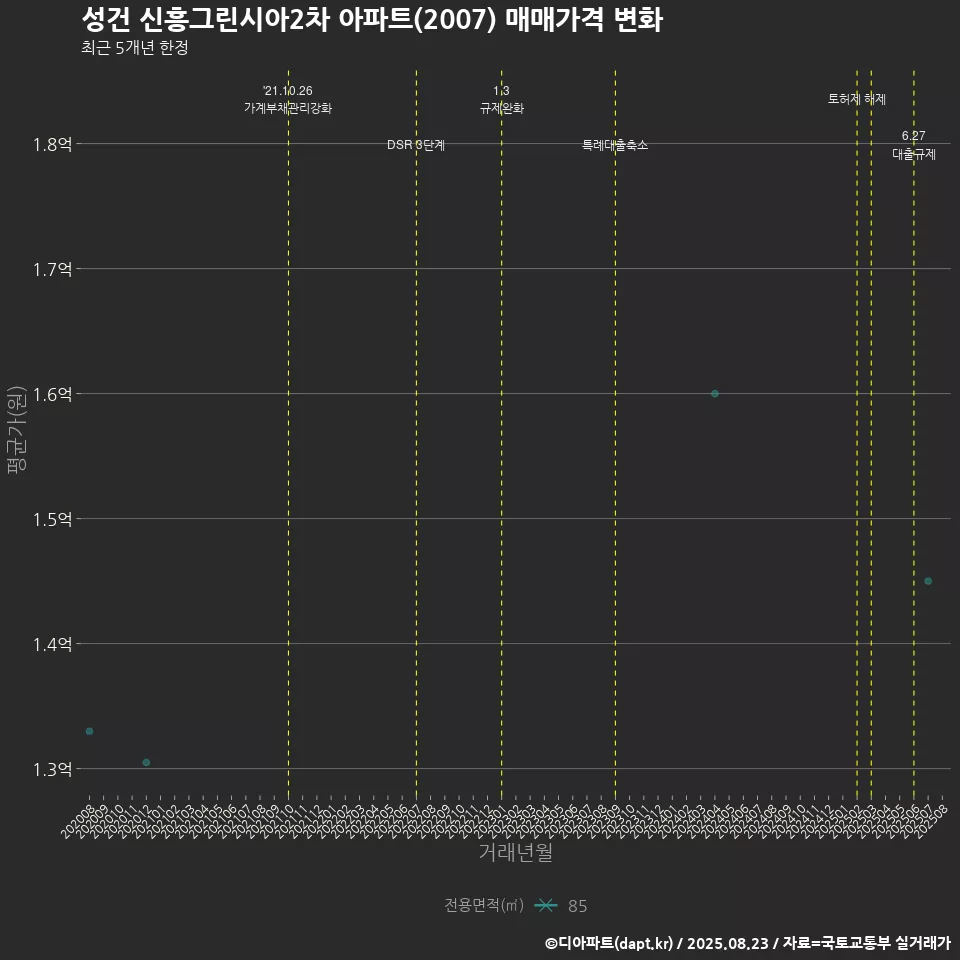 성건 신흥그린시아2차 아파트(2007) 매매가격 변화