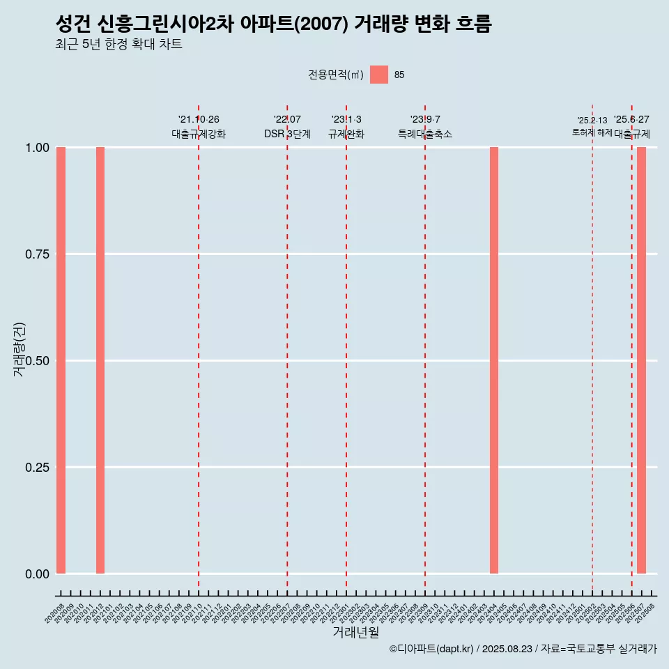 성건 신흥그린시아2차 아파트(2007) 거래량 변화 흐름