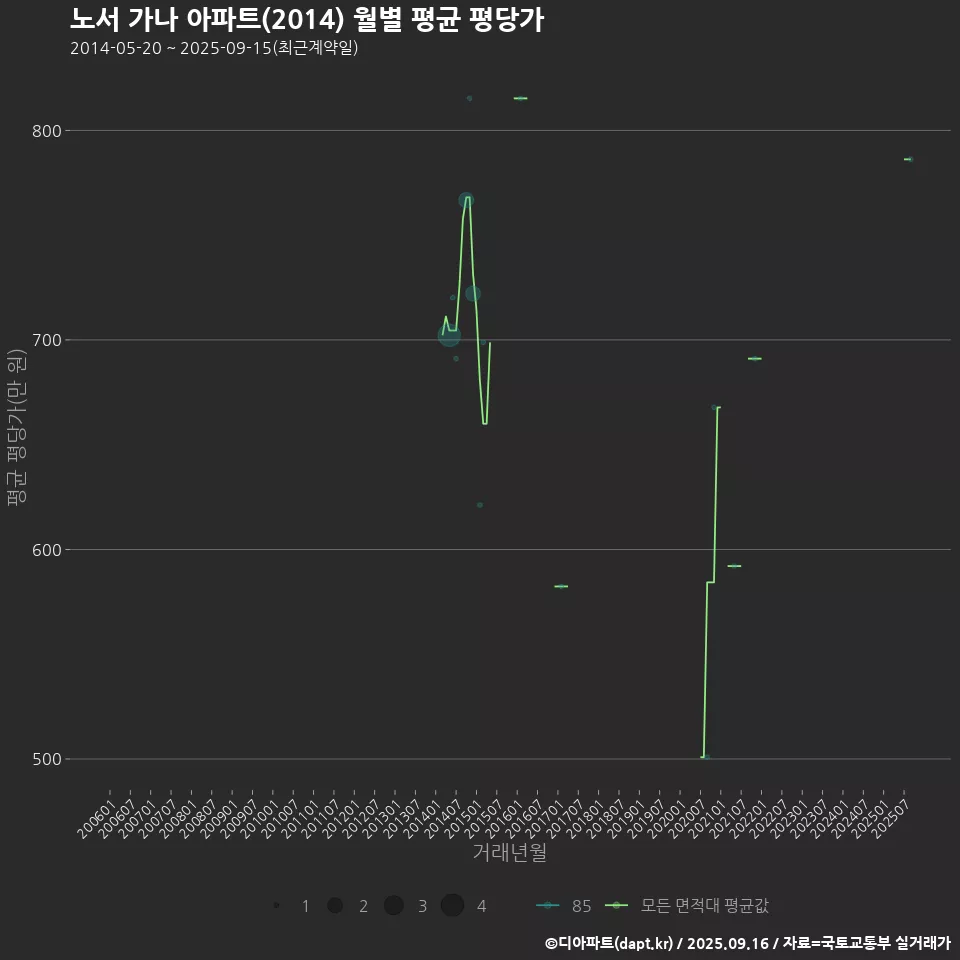 노서 가나 아파트(2014) 월별 평균 평당가