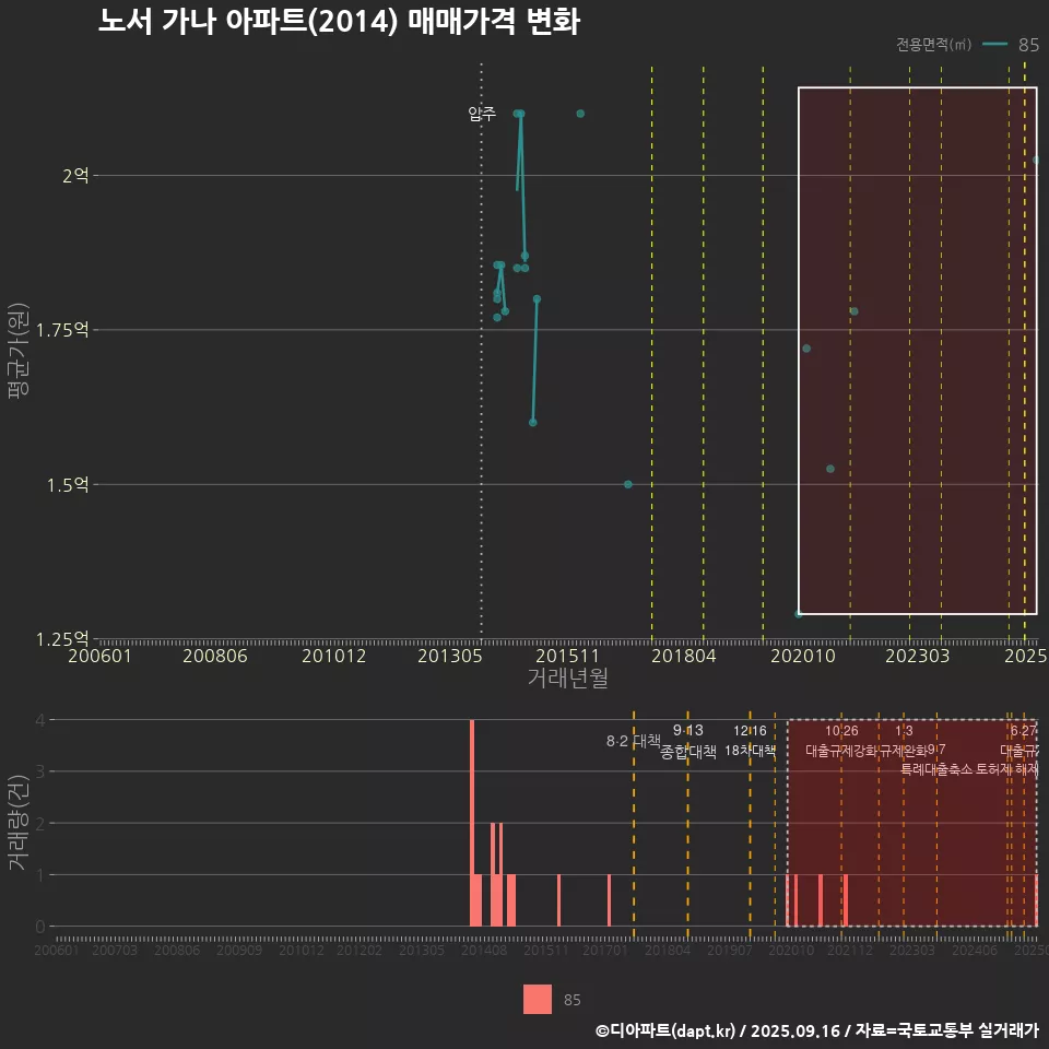 노서 가나 아파트(2014) 매매가격 변화
