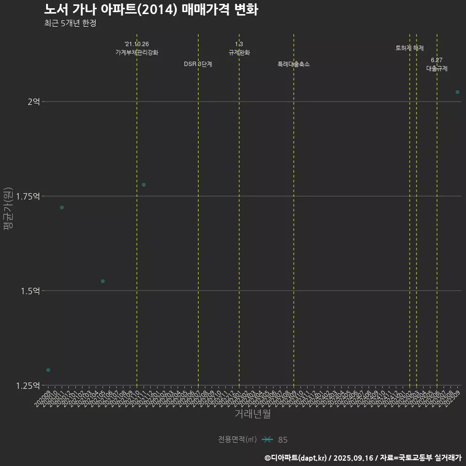 노서 가나 아파트(2014) 매매가격 변화