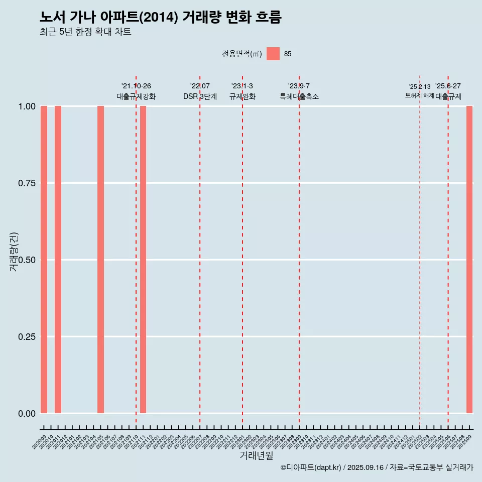 노서 가나 아파트(2014) 거래량 변화 흐름