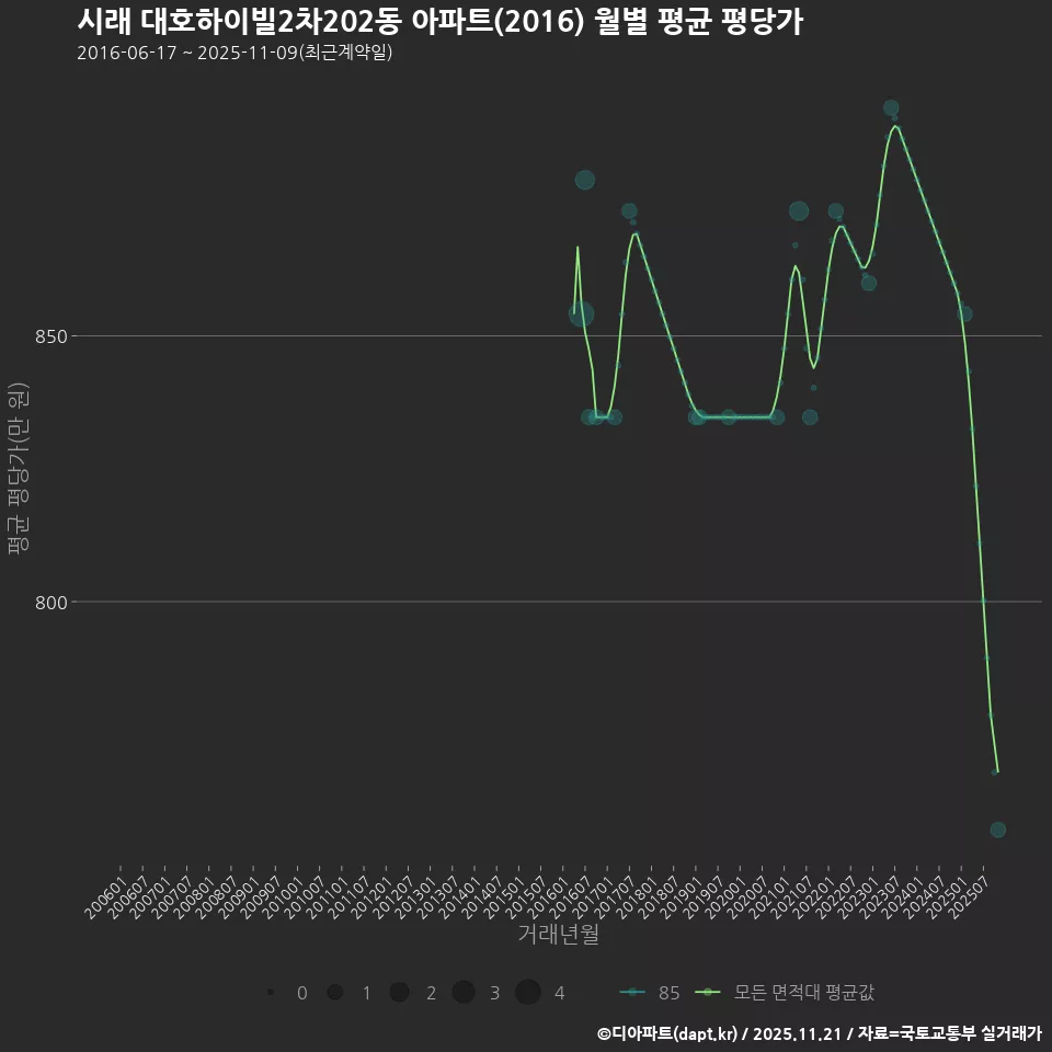 시래 대호하이빌2차202동 아파트(2016) 월별 평균 평당가