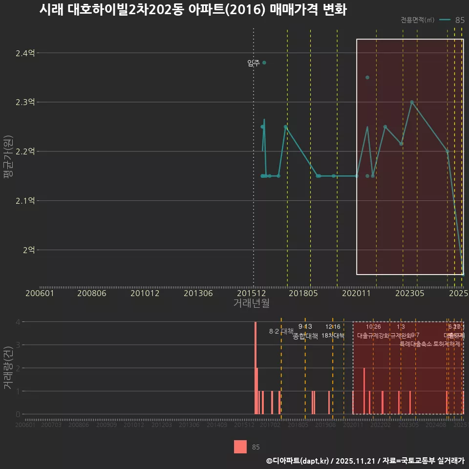 시래 대호하이빌2차202동 아파트(2016) 매매가격 변화