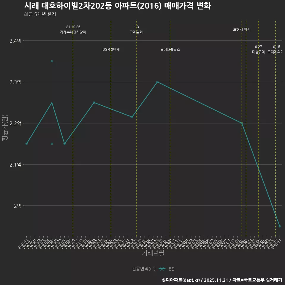 시래 대호하이빌2차202동 아파트(2016) 매매가격 변화
