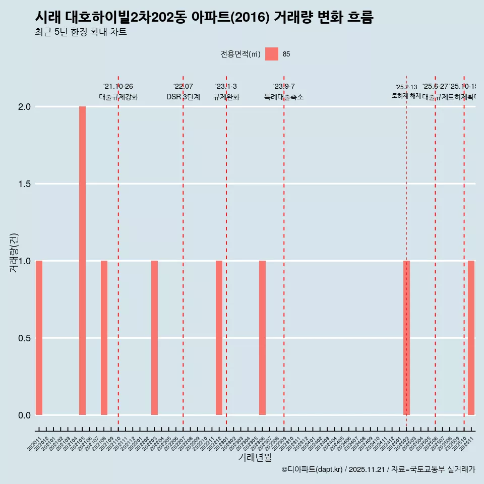 시래 대호하이빌2차202동 아파트(2016) 거래량 변화 흐름