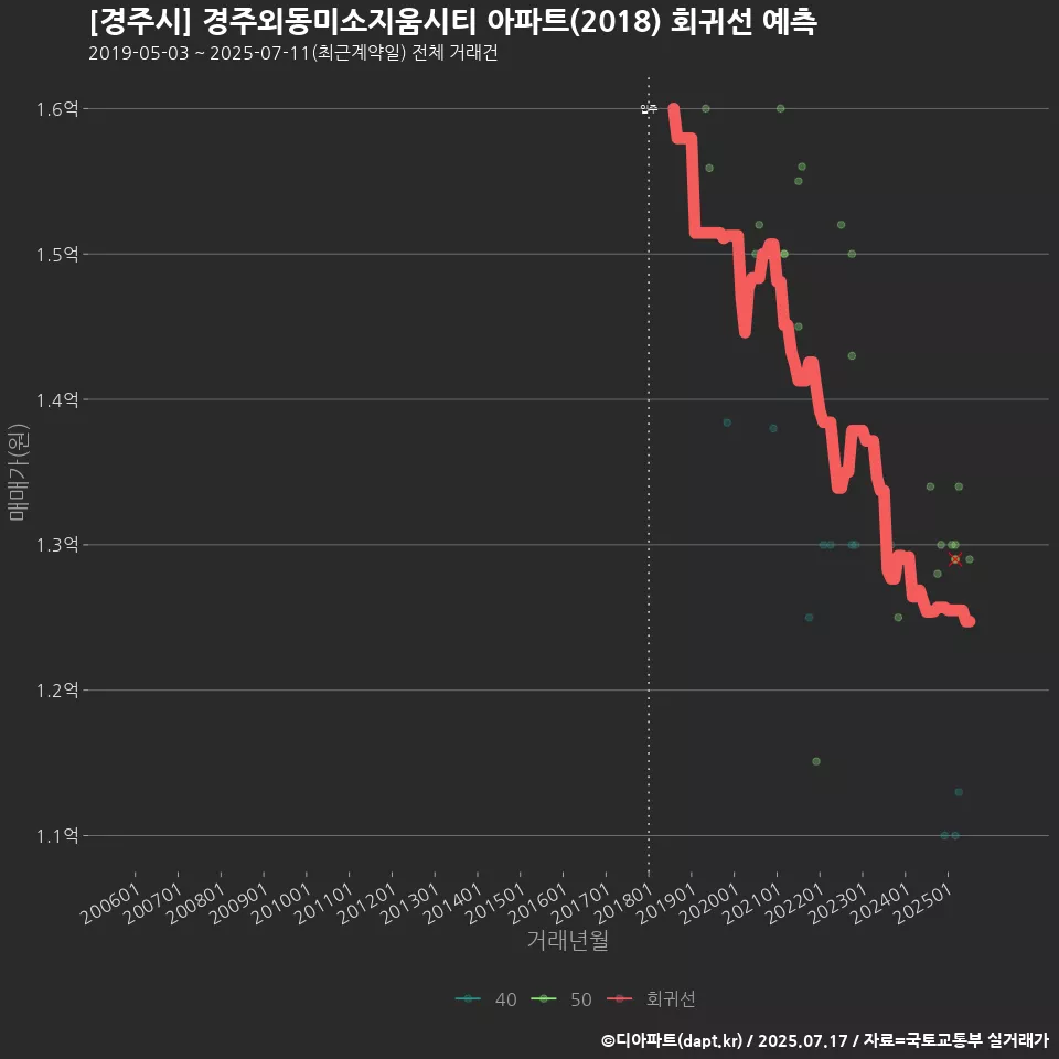 [경주시] 경주외동미소지움시티 아파트(2018) 회귀선 예측