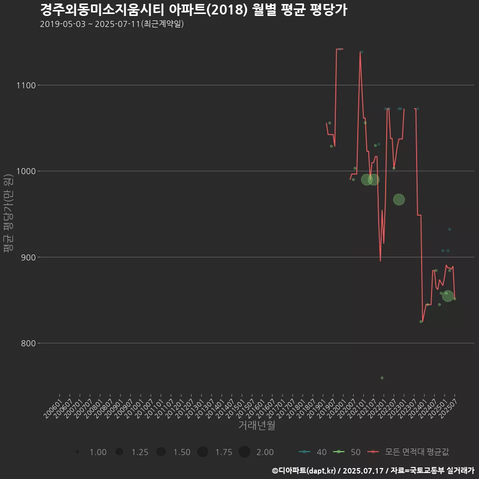 경주외동미소지움시티 아파트(2018) 월별 평균 평당가
