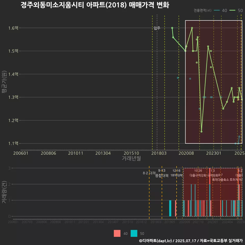 경주외동미소지움시티 아파트(2018) 매매가격 변화