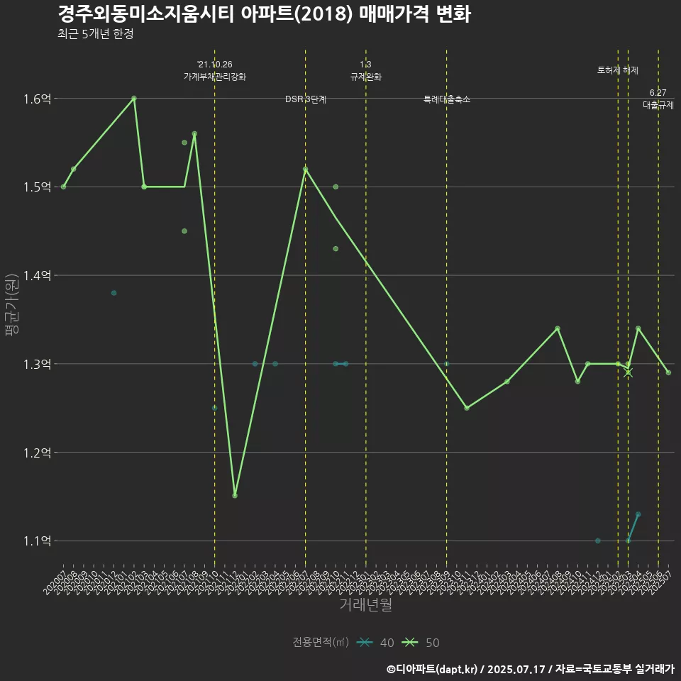 경주외동미소지움시티 아파트(2018) 매매가격 변화