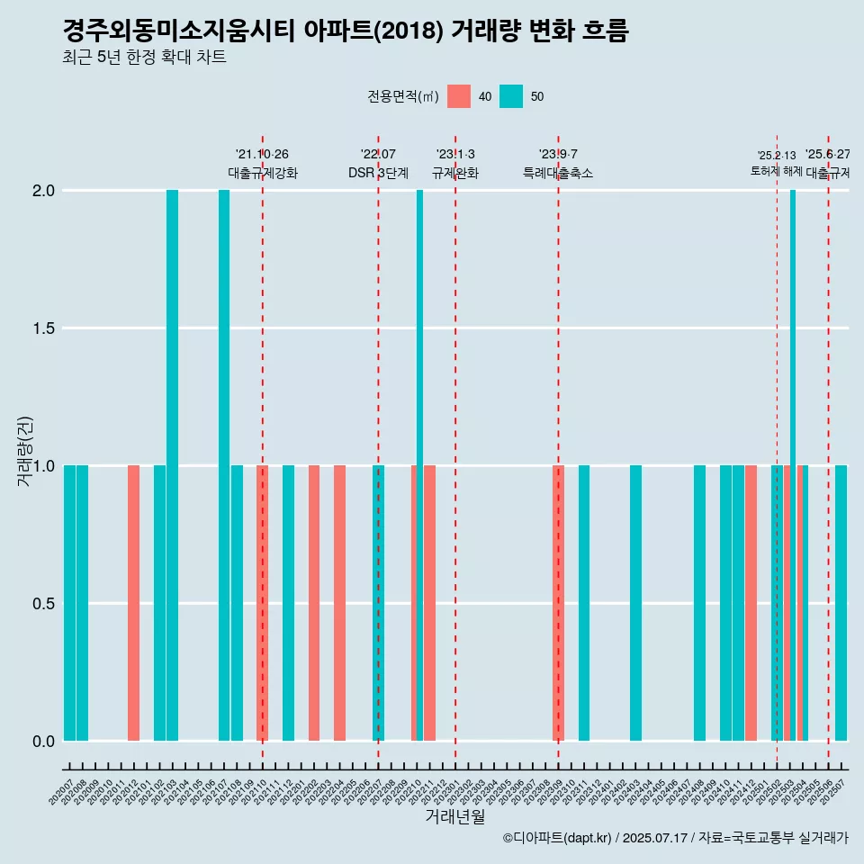 경주외동미소지움시티 아파트(2018) 거래량 변화 흐름