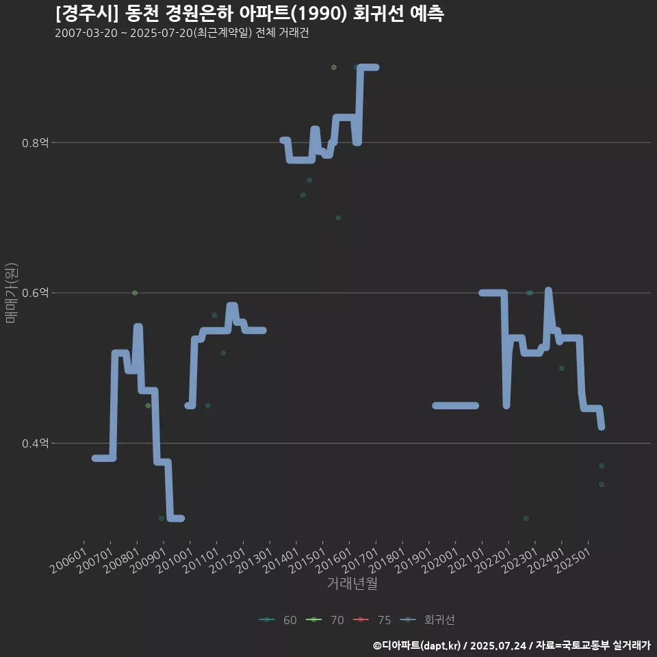 [경주시] 동천 경원은하 아파트(1990) 회귀선 예측