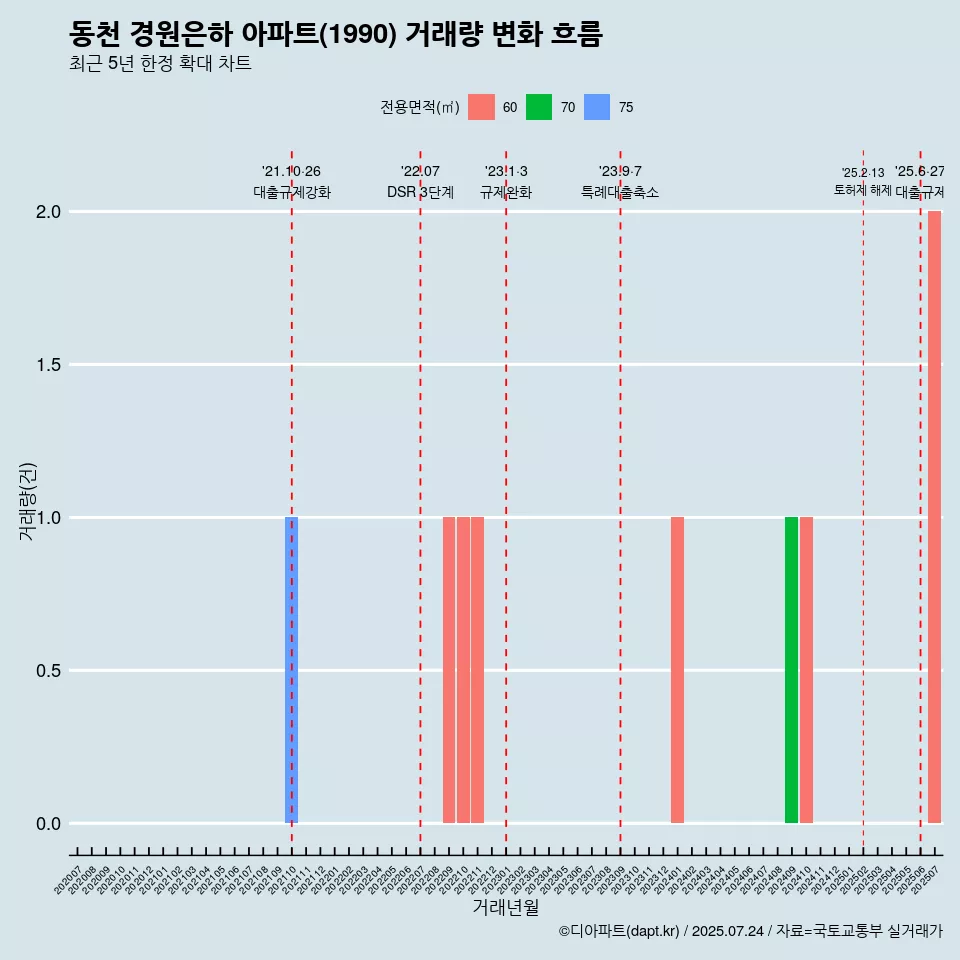 동천 경원은하 아파트(1990) 거래량 변화 흐름