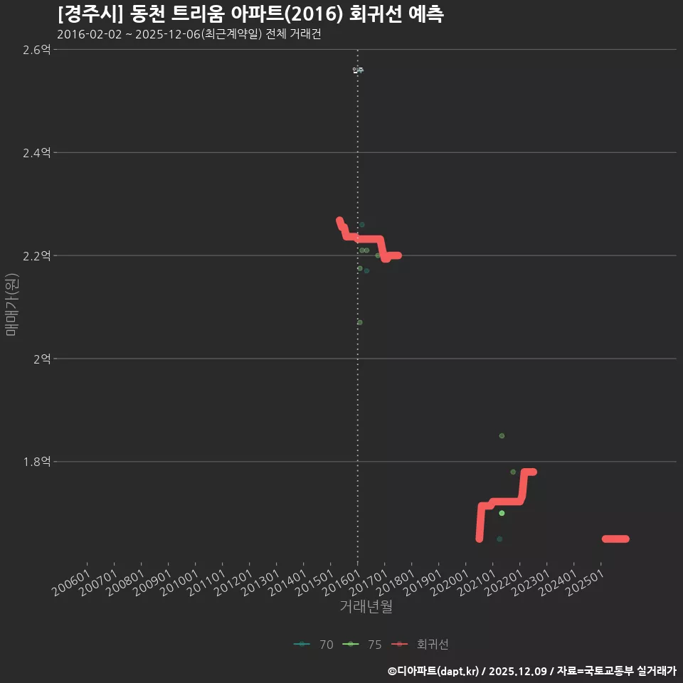 [경주시] 동천 트리움 아파트(2016) 회귀선 예측