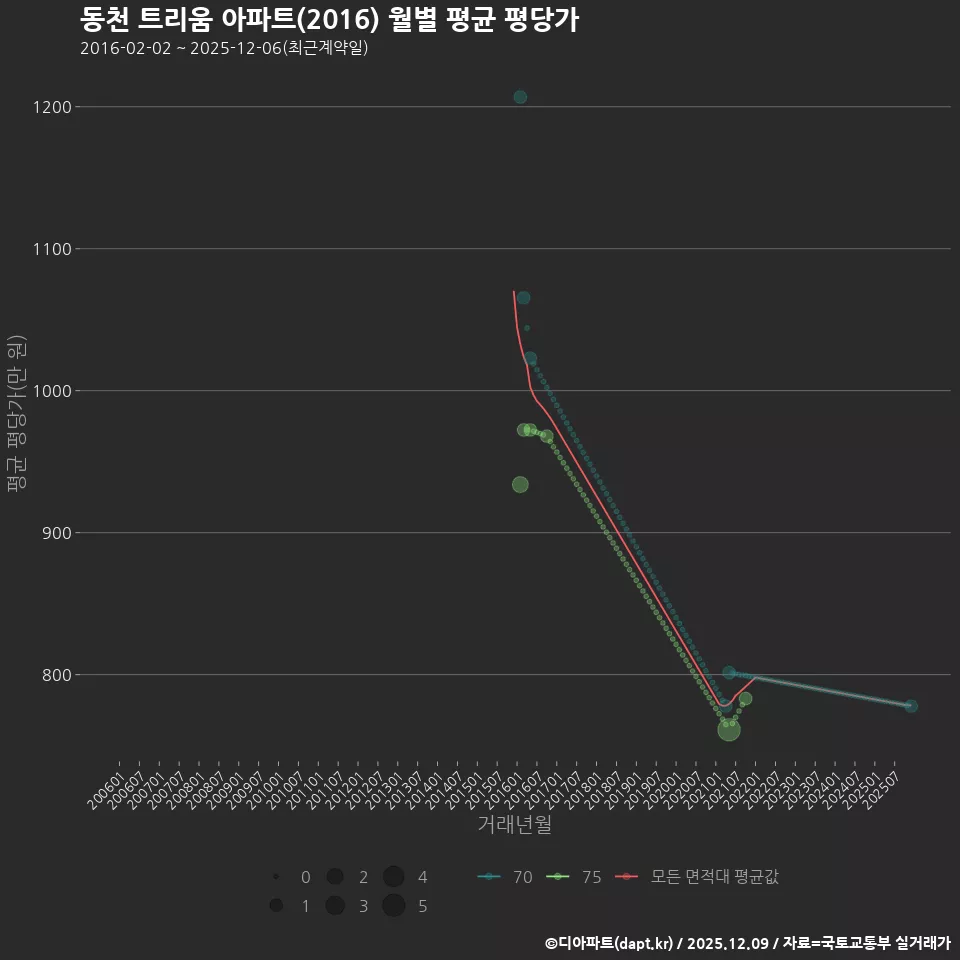 동천 트리움 아파트(2016) 월별 평균 평당가
