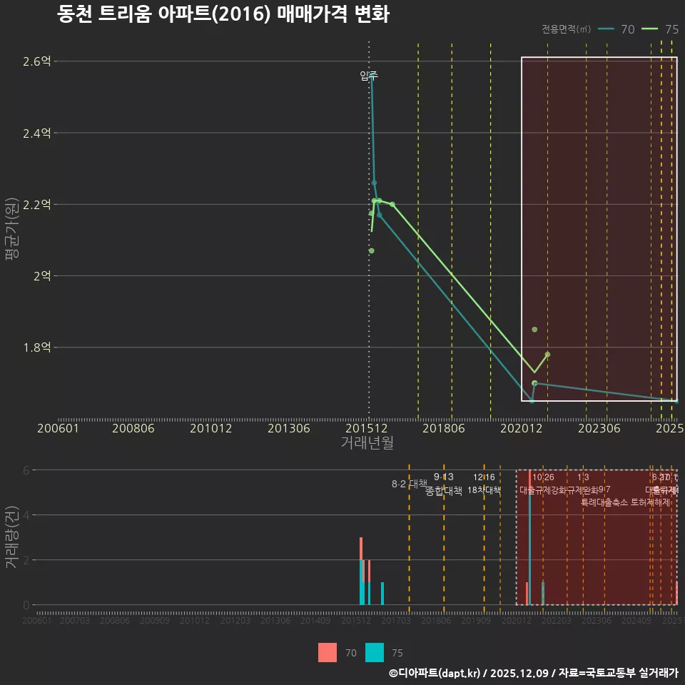 동천 트리움 아파트(2016) 매매가격 변화