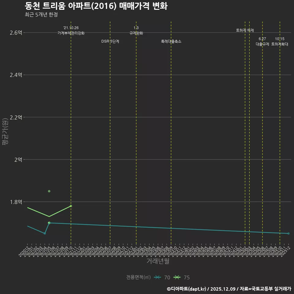 동천 트리움 아파트(2016) 매매가격 변화