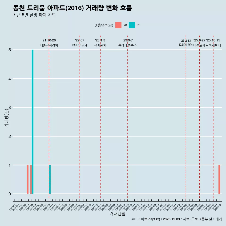 동천 트리움 아파트(2016) 거래량 변화 흐름