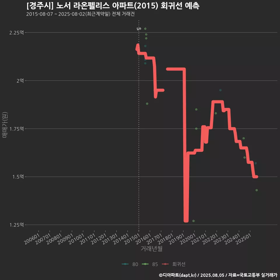 [경주시] 노서 라온펠리스 아파트(2015) 회귀선 예측